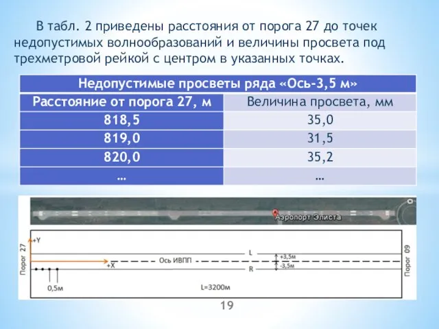 В табл. 2 приведены расстояния от порога 27 до точек недопустимых