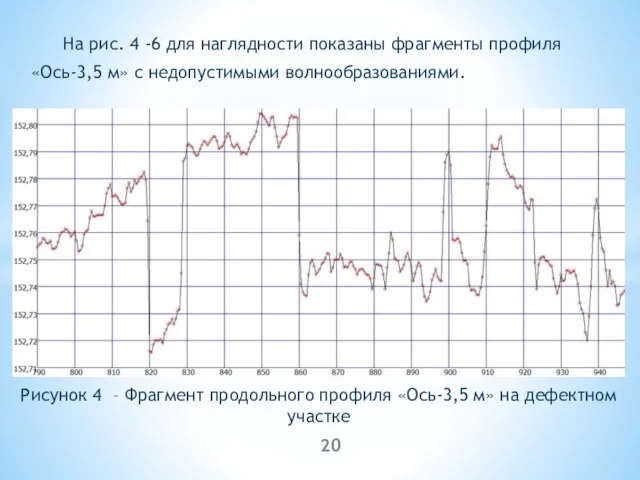 На рис. 4 -6 для наглядности показаны фрагменты профиля «Ось-3,5 м»