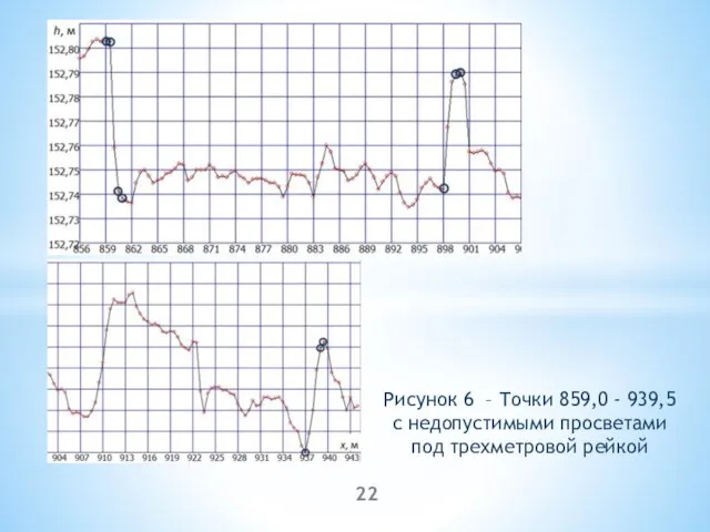 Рисунок 6 – Точки 859,0 - 939,5 с недопустимыми просветами под трехметровой рейкой