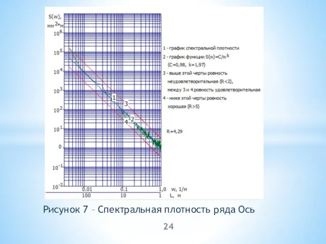 Рисунок 7 – Спектральная плотность ряда Ось