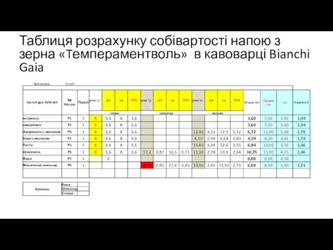 Таблиця розрахунку собівартості напою з зерна «Tемпераментволь» в кавоварці Bianchi Gaia