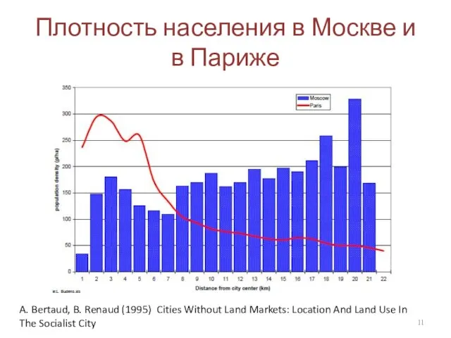 Плотность населения в Москве и в Париже A. Bertaud, B. Renaud