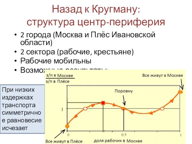 Назад к Кругману: структура центр-периферия 2 города (Москва и Плёс Ивановской