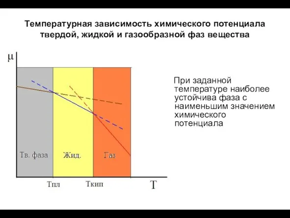 Температурная зависимость химического потенциала твердой, жидкой и газообразной фаз вещества При