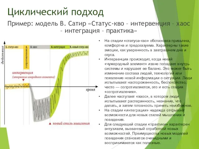 Циклический подход Пример: модель В. Сатир «Статус-кво – интервенция – хаос