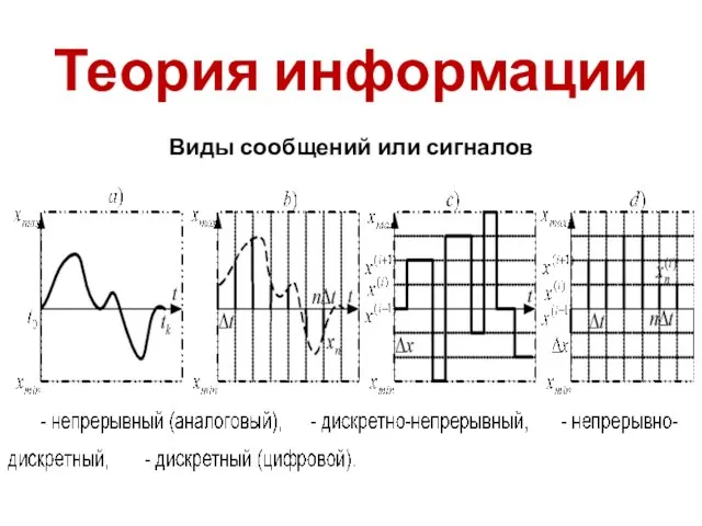 Теория информации Виды сообщений или сигналов