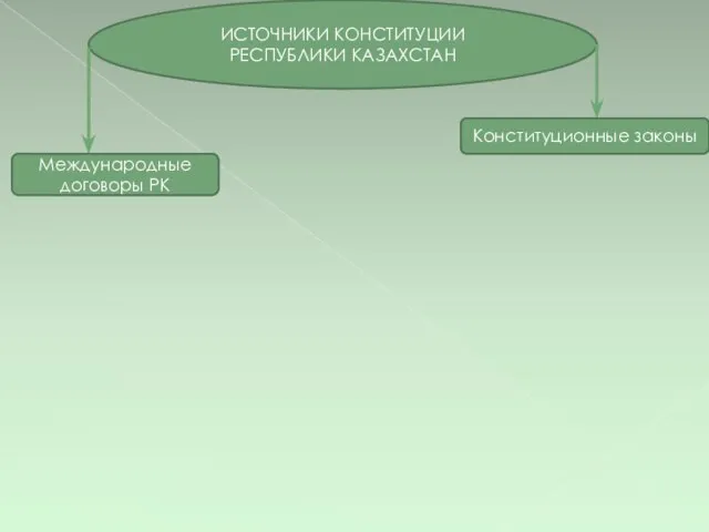 ИСТОЧНИКИ КОНСТИТУЦИИ РЕСПУБЛИКИ КАЗАХСТАН Международные договоры РК Конституционные законы