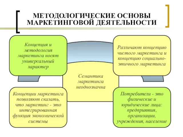 МЕТОДОЛОГИЧЕСКИЕ ОСНОВЫ МАРКЕТИНГОВОЙ ДЕЯТЕЛЬНОСТИ Семантика маркетинга неоднозначна Различают концепцию чистого маркетинга