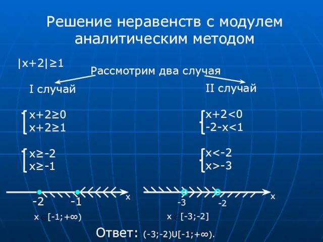 Решение неравенств с модулем аналитическим методом |x+2|≥1 Рассмотрим два случая I