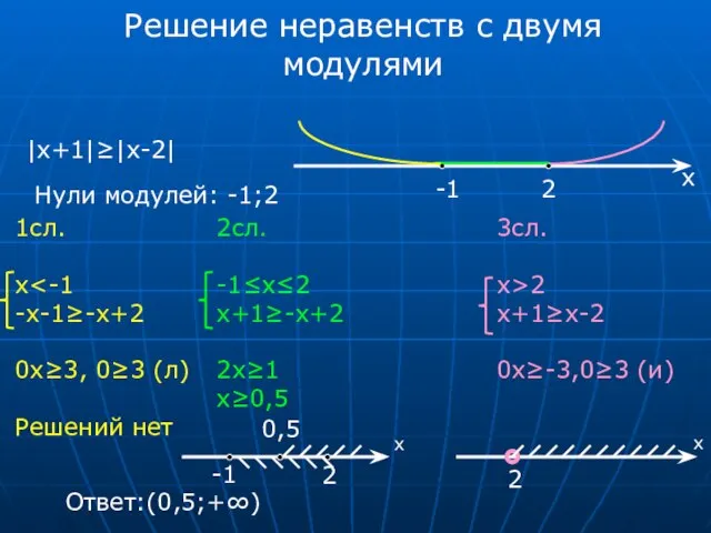 Решение неравенств с двумя модулями |x+1|≥|x-2| Нули модулей: -1;2 -1 2