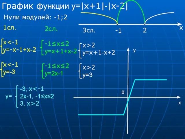 График функции у=|x+1|-|x-2| Нули модулей: -1;2 1сл. x у=-x-1+х-2 x у=-3