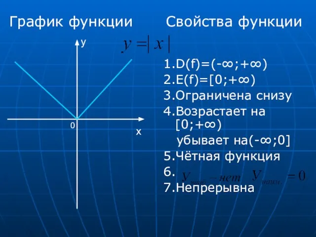 1.D(f)=(-∞;+∞) 2.E(f)=[0;+∞) 3.Ограничена снизу 4.Возрастает на[0;+∞) убывает на(-∞;0] 5.Чётная функция 6.