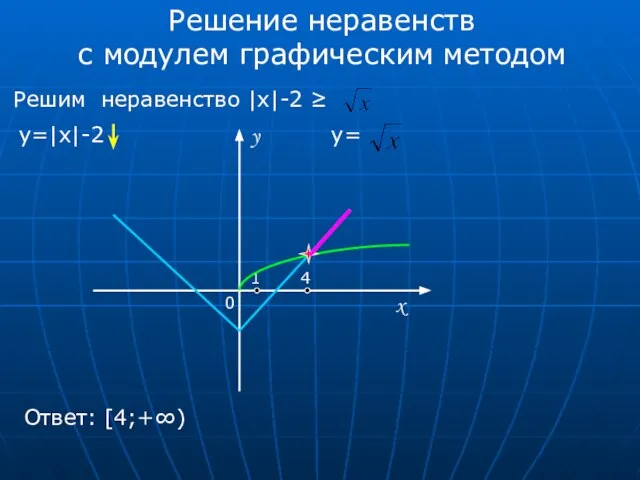 Решение неравенств с модулем графическим методом Решим неравенство |x|-2 ≥ y=|x|-2