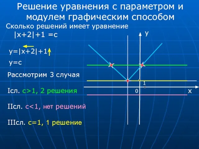 0 x 1 Решение уравнения с параметром и модулем графическим способом