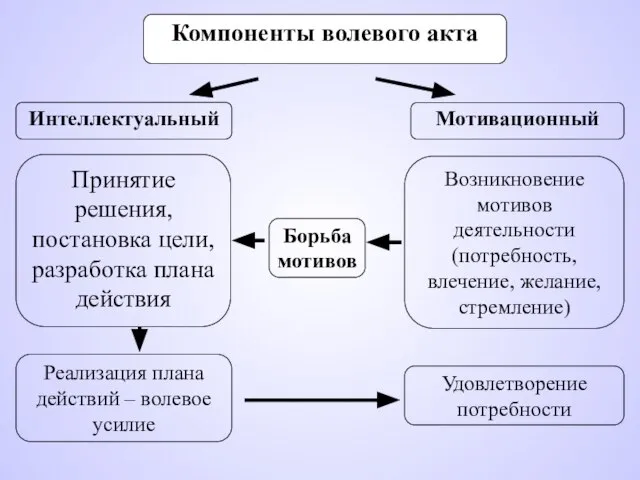 Компоненты волевого акта Интеллектуальный Мотивационный Возникновение мотивов деятельности (потребность, влечение, желание,