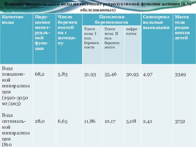 Влияние минерализации воды на состояние репродуктивной функции женщин (в % обследованных)