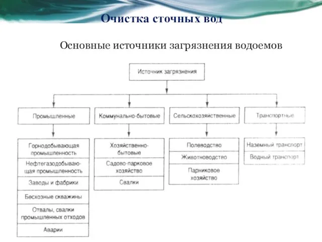 Очистка сточных вод Основные источники загрязнения водоемов