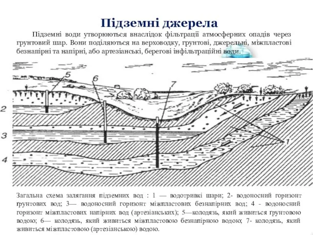 Підземні джерела Підземні води утворюються внаслідок фільтрації атмосферних опадів через грунтовий