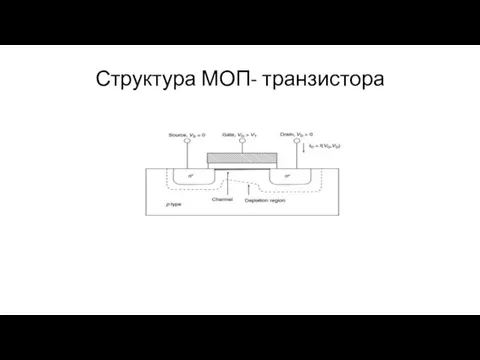 Структура МОП- транзистора