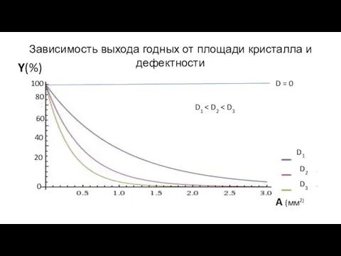 Зависимость выхода годных от площади кристалла и дефектности A (мм2) D1