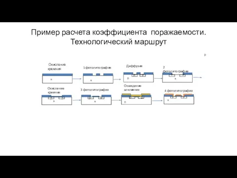 Пример расчета коэффициента поражаемости. Технологический маршрут n Окисление кремния Диффузия Окисление