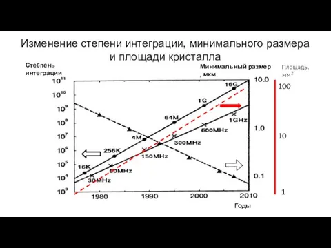 Изменение степени интеграции, минимального размера и площади кристалла Сте6пень интеграции Минимальный