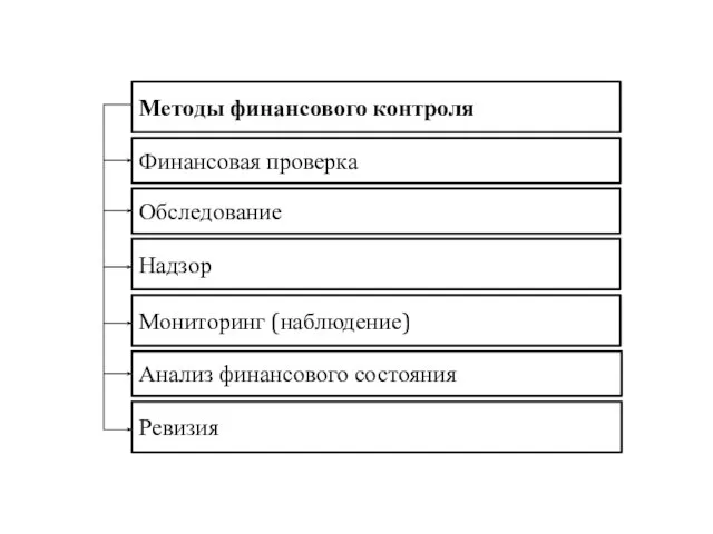 Методы финансового контроля Финансовая проверка Обследование Надзор Мониторинг (наблюдение) Анализ финансового состояния Ревизия