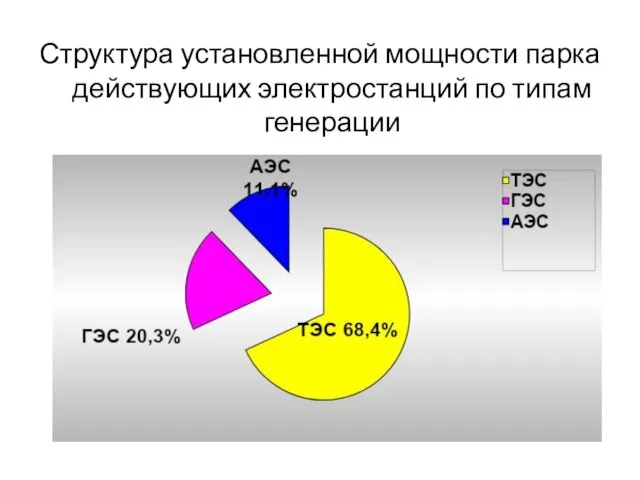 Структура установленной мощности парка действующих электростанций по типам генерации