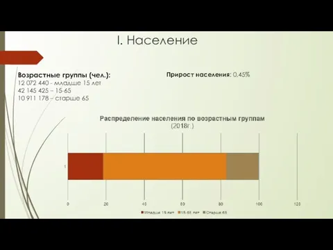 I. Население Возрастные группы (чел.): 12 072 440 - младше 15