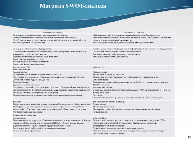 Матрица SWOT-анализа