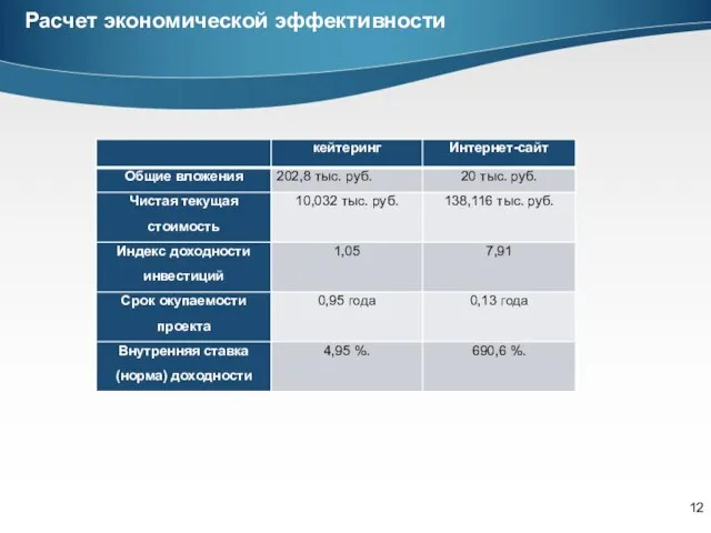 Расчет экономической эффективности