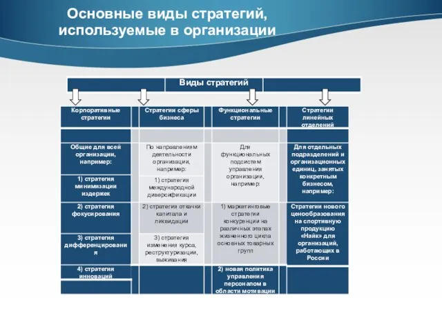 Основные виды стратегий, используемые в организации