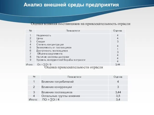 Анализ внешней среды предприятия Оценка влияния поставщиков на привлекательность отрасли Оценка привлекательности отрасли