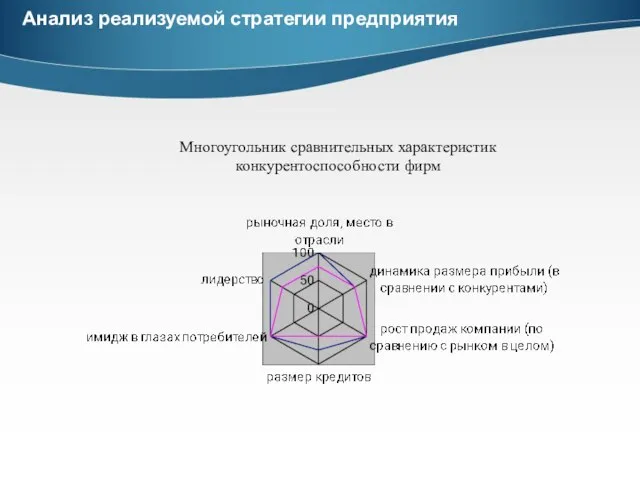 Анализ реализуемой стратегии предприятия Многоугольник сравнительных характеристик конкурентоспособности фирм