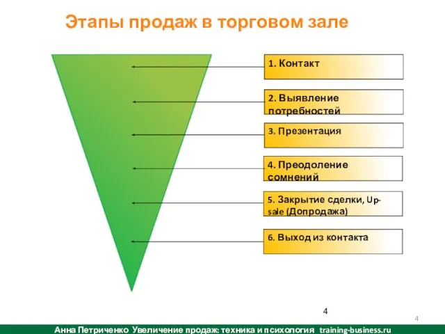 Технология телефонных продаж сервисов сайта Этапы продаж в торговом зале 1.