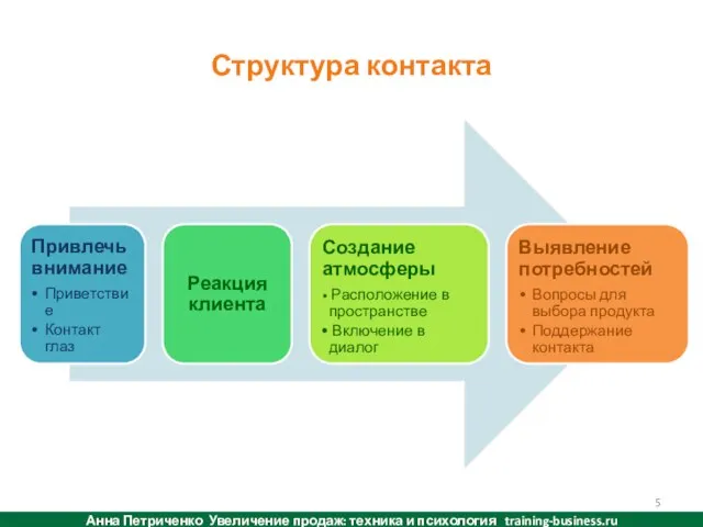 Структура контакта Анна Петриченко Увеличение продаж: техника и психология training-business.ru