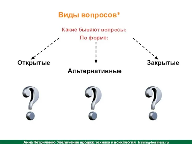 Какие бывают вопросы: По форме: Открытые Альтернативные Закрытые Виды вопросов* Анна