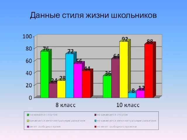 Данные стиля жизни школьников