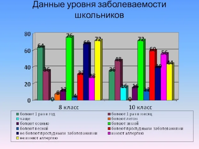 Данные уровня заболеваемости школьников