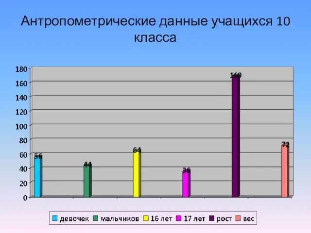 Антропометрические данные учащихся 10 класса