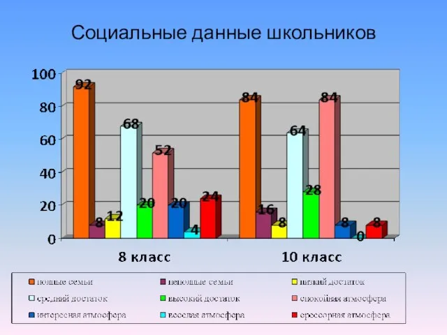 Социальные данные школьников