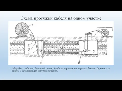 Схема протяжки кабеля на одном участке 1-барабан с кабелем, 2-угловой ролик,