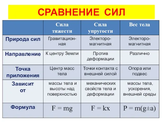 СРАВНЕНИЕ СИЛ