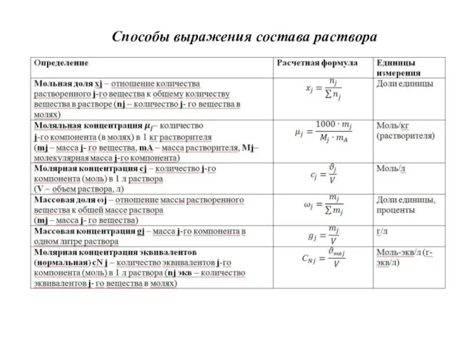 Способы выражения состава раствора