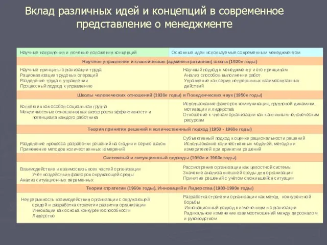 Вклад различных идей и концепций в современное представление о менеджменте