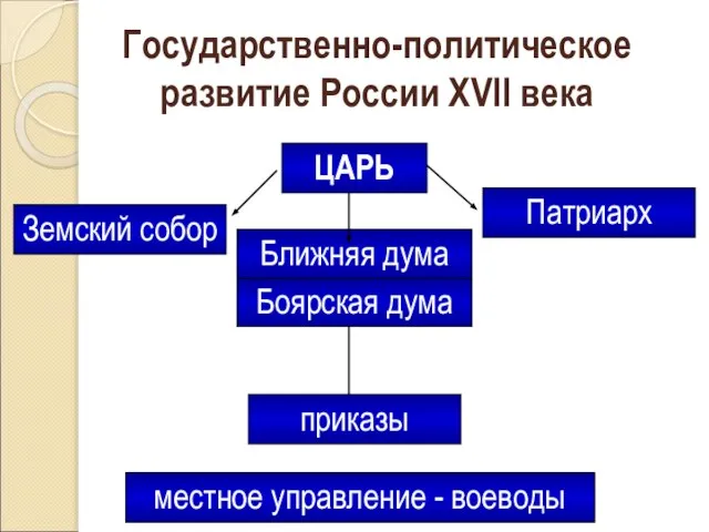 Государственно-политическое развитие России XVII века ЦАРЬ Боярская дума Ближняя дума Земский