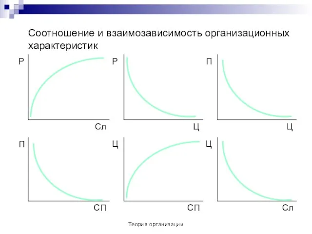 Теория организации Соотношение и взаимозависимость организационных характеристик