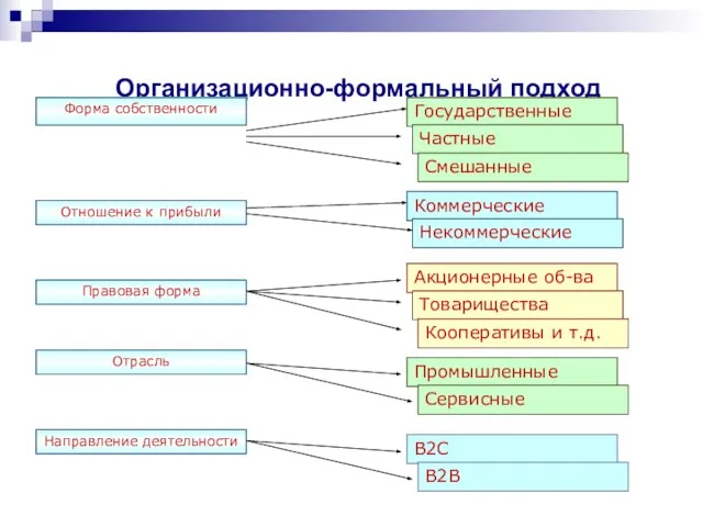 Организационно-формальный подход