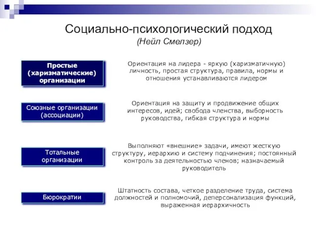 Социально-психологический подход (Нейл Смелзер) Простые (харизматические) организации Союзные организации (ассоциации) Тотальные