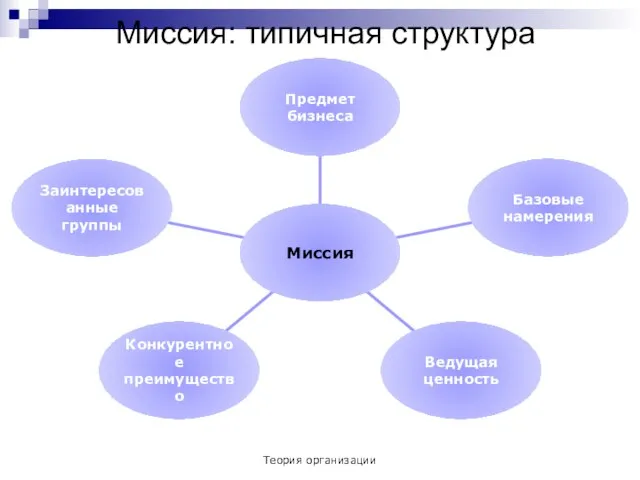 Теория организации Миссия: типичная структура